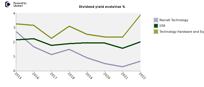 Marvell Technology stock dividend history