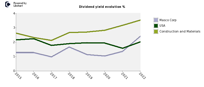 Masco Corp stock dividend history