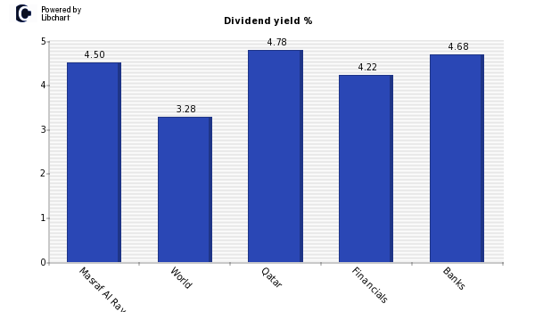 Dividend yield of Masraf Al Rayan