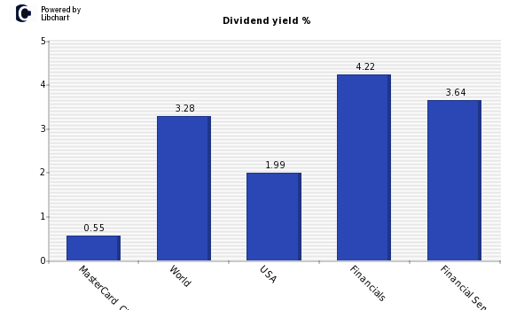 Dividend yield of MasterCard  Cl A