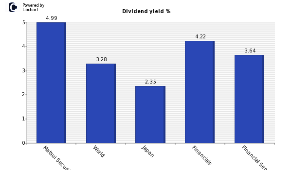 Dividend yield of Matsui Securities Co