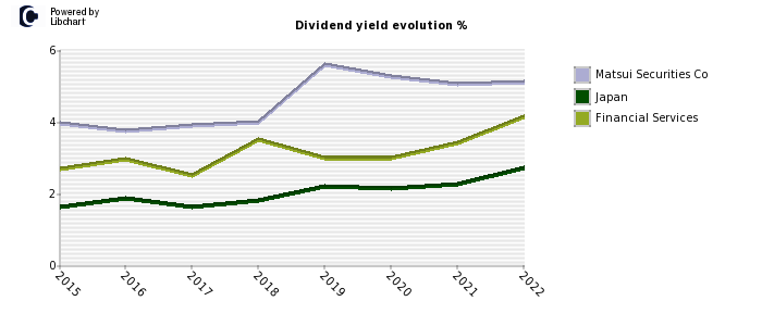 Matsui Securities Co stock dividend history