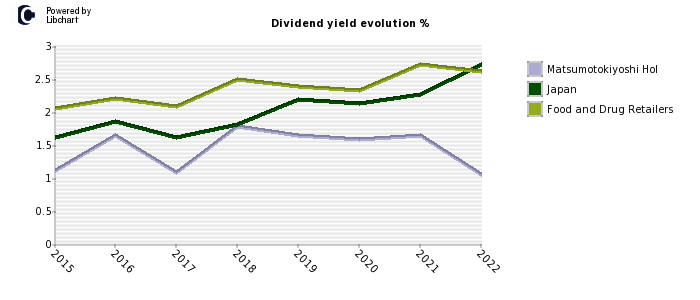 Matsumotokiyoshi Hol stock dividend history
