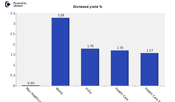 Dividend yield of Max Healthcare Insti