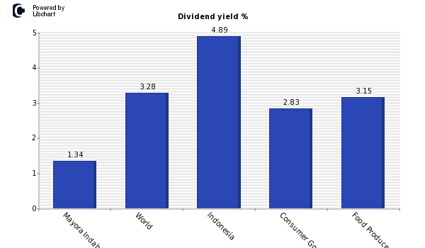 Dividend yield of Mayora Indah