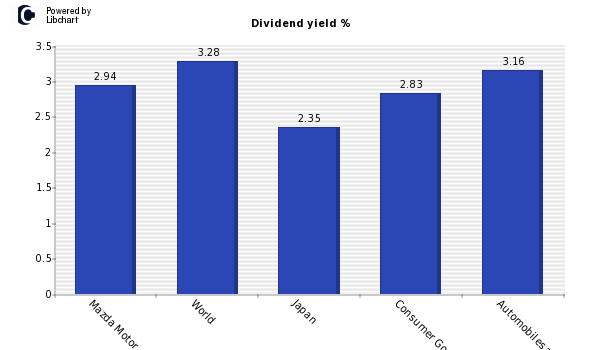 Dividend yield of Mazda Motor
