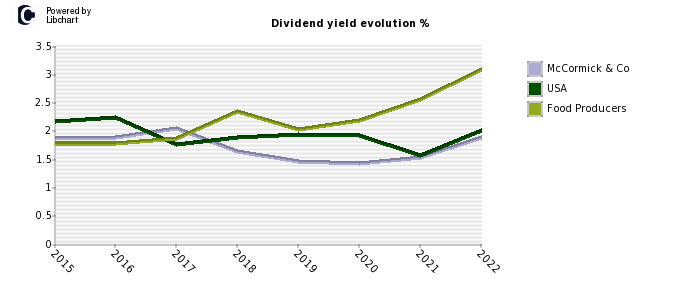 McCormick & Co stock dividend history