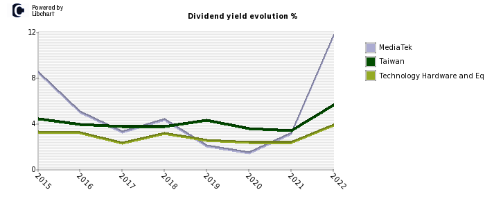 MediaTek stock dividend history