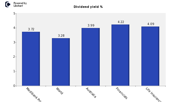 Dividend yield of Medibank Private