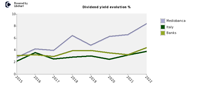 Mediobanca stock dividend history