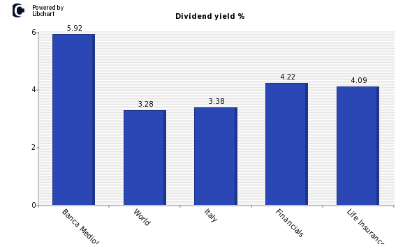Dividend yield of Banca Mediolanum
