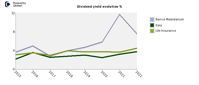 Banca Mediolanum stock dividend history