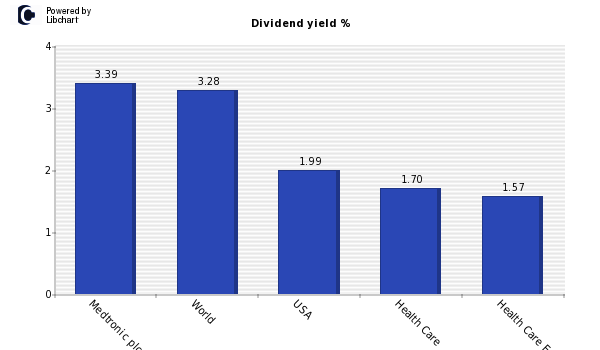 Dividend yield of Medtronic plc