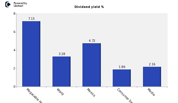 Dividend yield of Megacable Holdings S