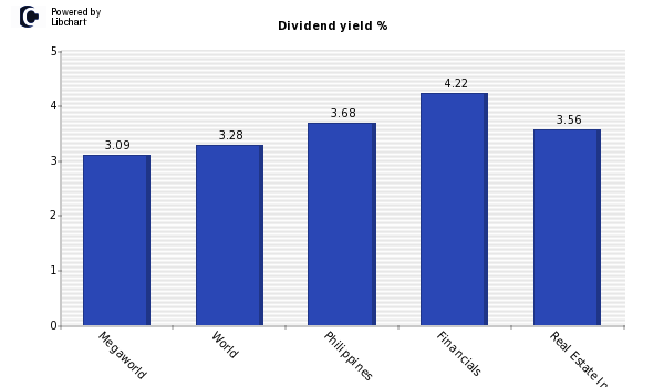 Dividend yield of Megaworld