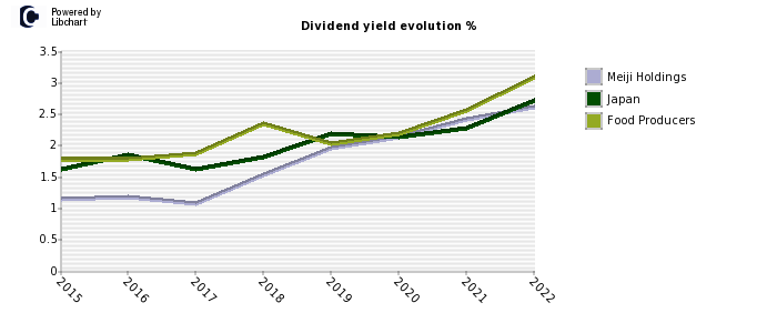 Meiji Holdings stock dividend history