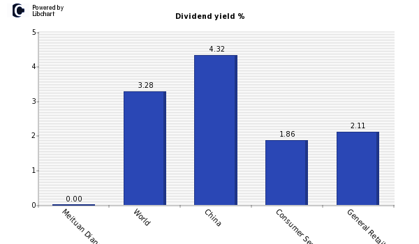 Dividend yield of Meituan Dianping (P