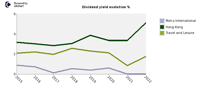 Melco International stock dividend history