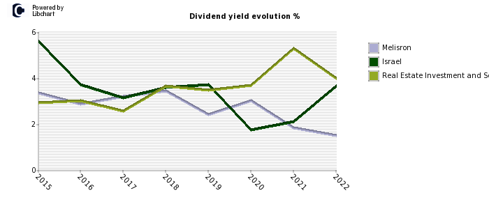 Melisron stock dividend history