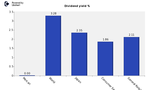 Dividend yield of Mercari