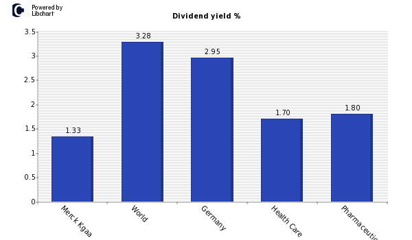 Dividend yield of Merck Kgaa