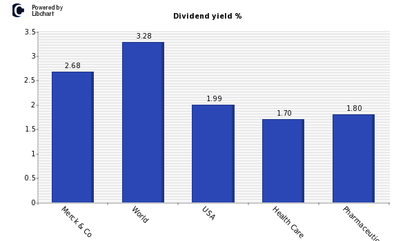 Dividend yield of Merck & Co