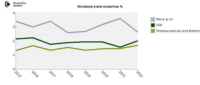 Merck & Co stock dividend history