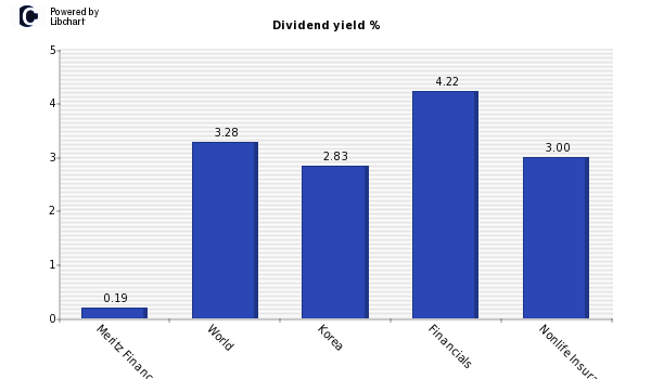 Dividend yield of Meritz Finance Holdi