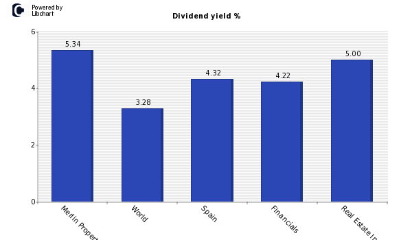 Dividend yield of Merlin Properties Socimi