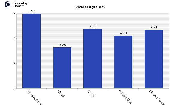 Dividend yield of Mesaieed Petrochemic