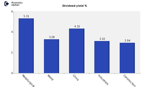 Dividend yield of Metallurgical Corp.