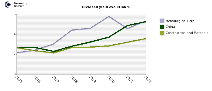 Metallurgical Corp. stock dividend history