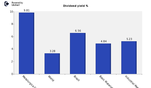 Dividend yield of Metalurgica Gerdau S