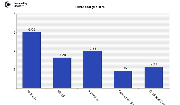 Dividend yield of Metcash