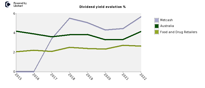 Metcash stock dividend history