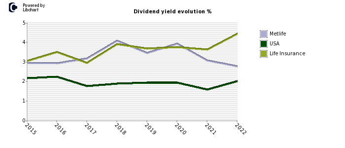Metlife stock dividend history