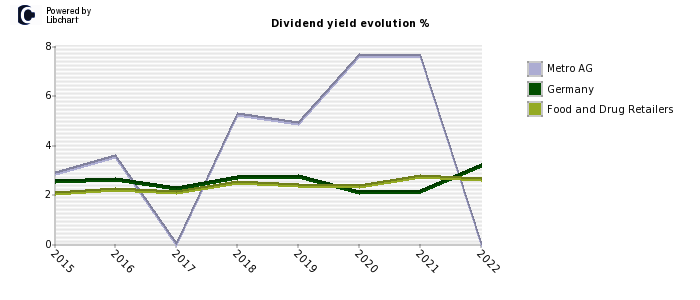 Metro AG stock dividend history