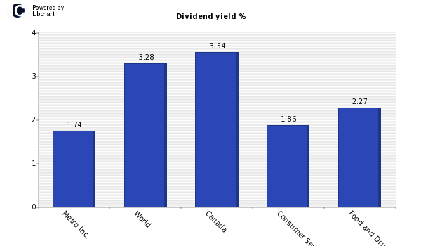 Dividend yield of Metro Inc.