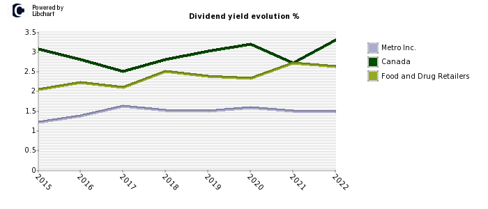 Metro Inc. stock dividend history