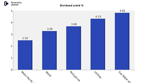 Dividend yield of Metro Pacific Investments