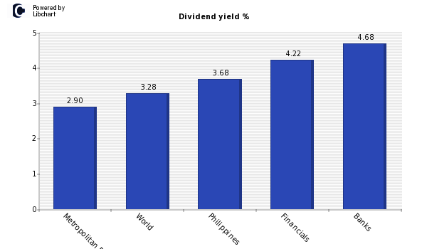 Dividend yield of Metropolitan Bk & Ts