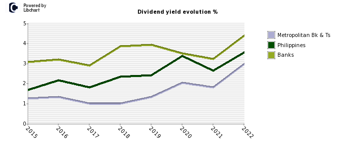 Metropolitan Bk & Ts stock dividend history