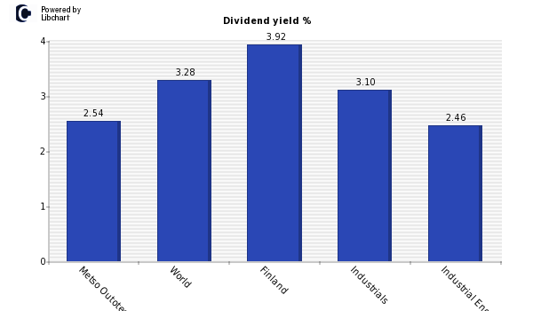 Dividend yield of Metso Outotec