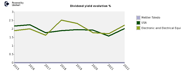 Mettler-Toledo stock dividend history