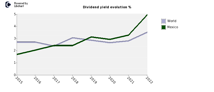 Mexico dividend yield history