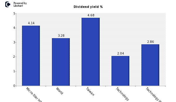 Dividend yield of Micro-Star Internati