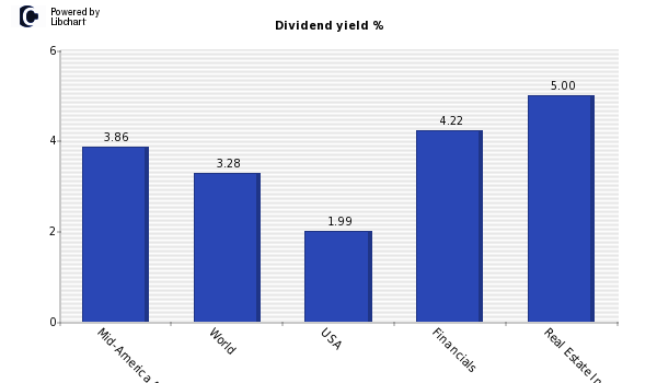 Dividend yield of Mid-America Apartment Commu.