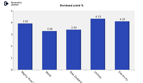Dividend yield of Mighty River Power