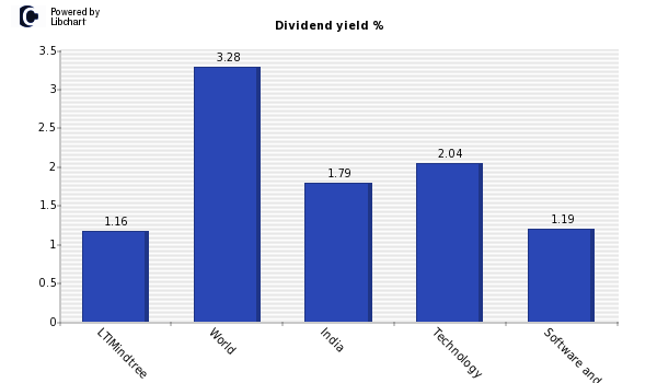 Dividend yield of Mindtree
