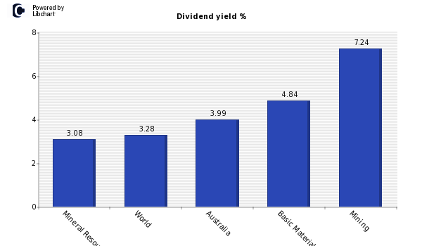 Dividend yield of Mineral Resources